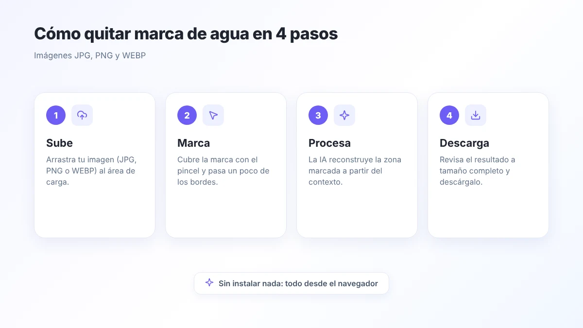 Infografía de 4 pasos: subir, marcar, procesar y descargar